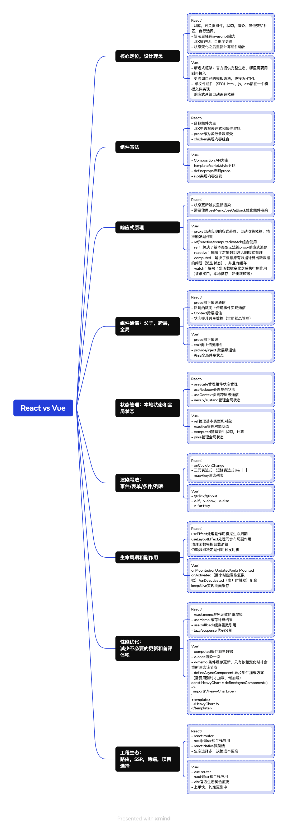 React vs Vue 思维导图